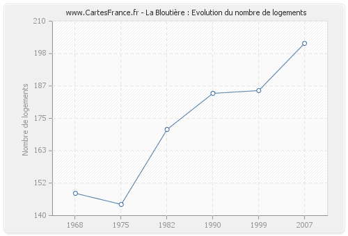 La Bloutière : Evolution du nombre de logements